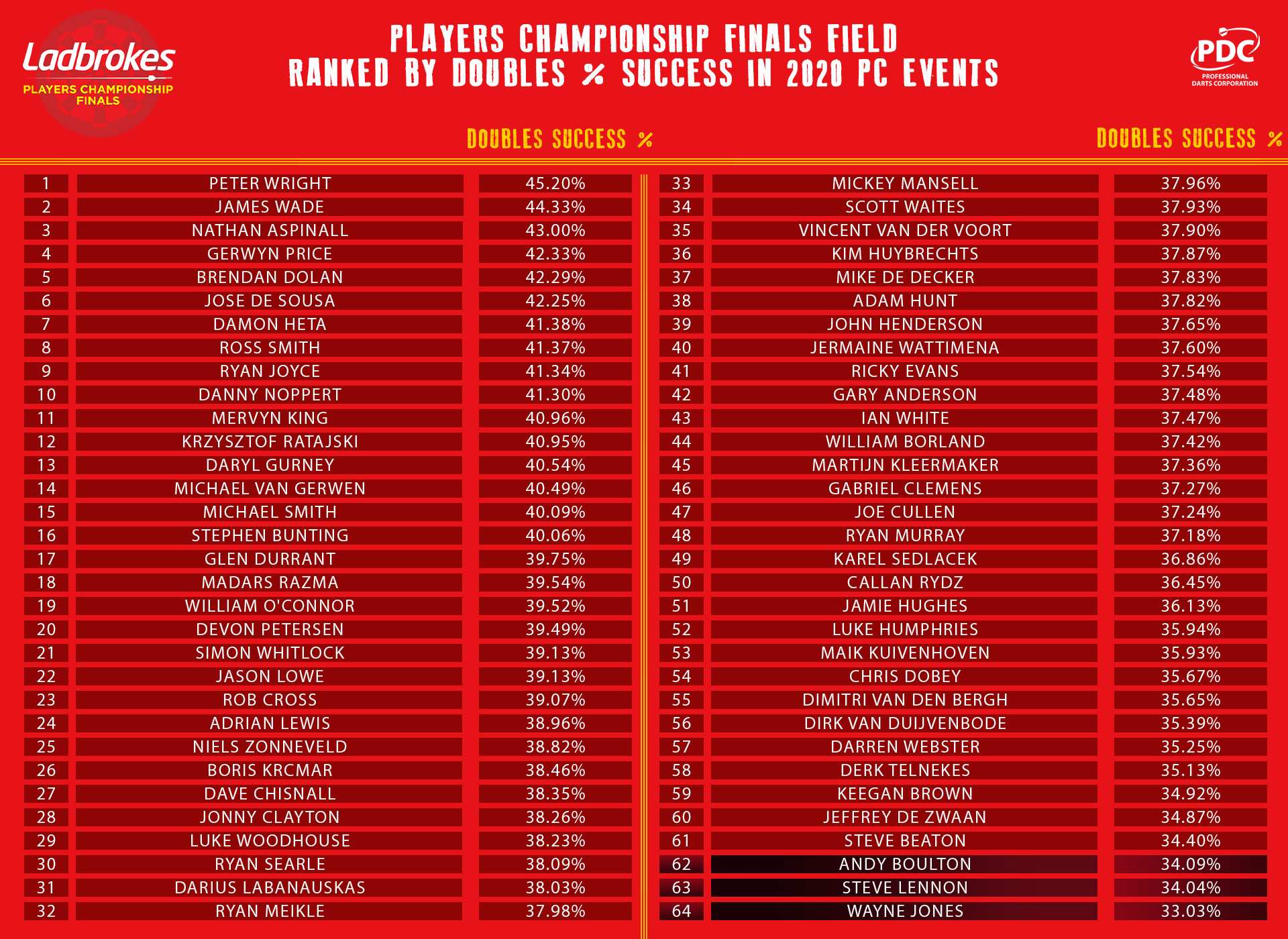 Players Championship Finals field stats