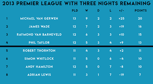 2013 Premier League Darts Table (PDC)