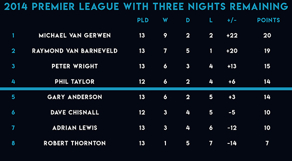 2014 Premier League Darts Table (PDC)