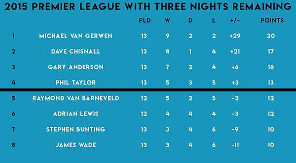 2015 Premier League Darts Table (PDC)