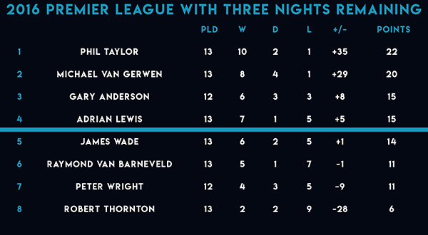 2016 Premier League Table (PDC)