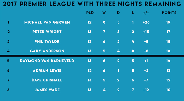 2017 Premier League Darts Table (PDC)