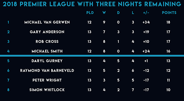 2018 Premier League Darts Table (PDC)