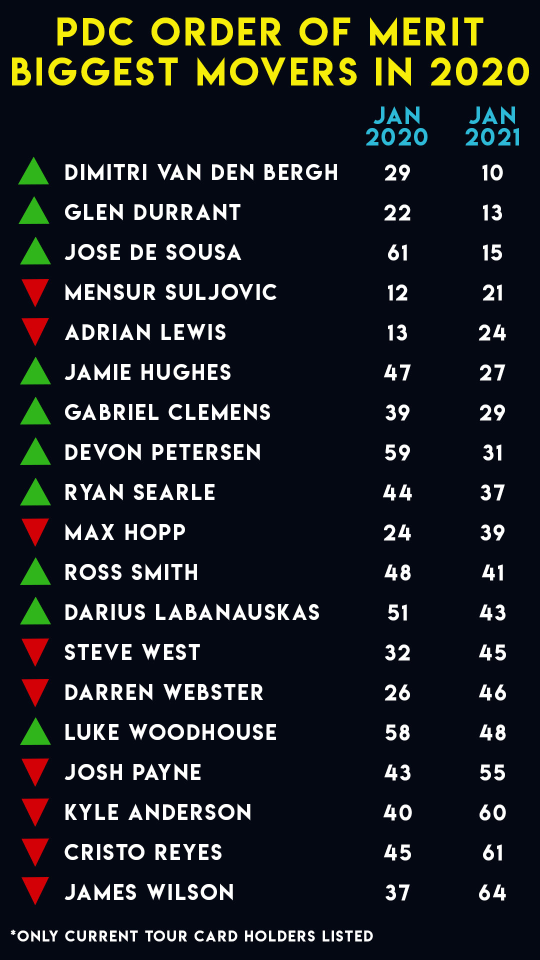 Biggest Order of Merit movers