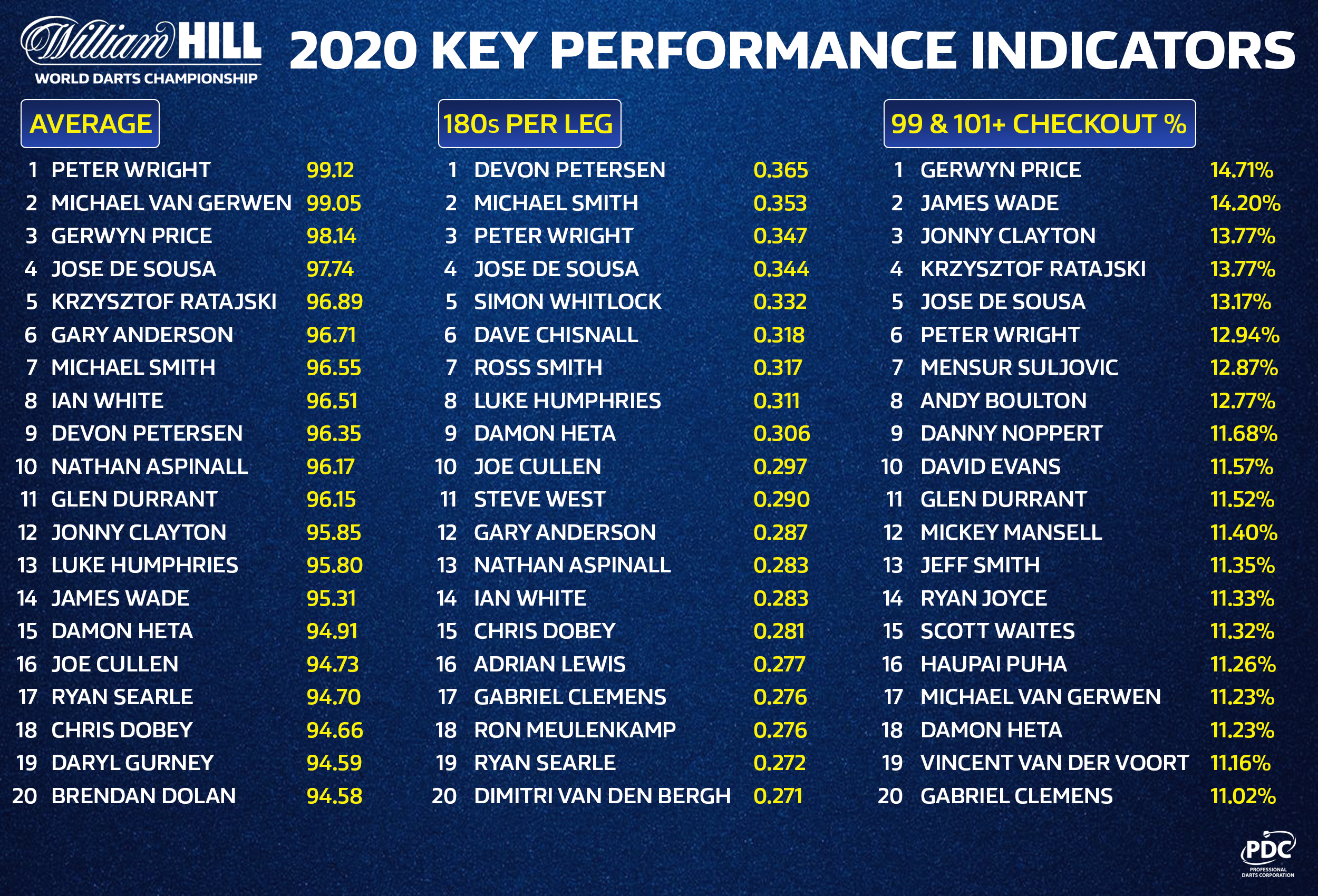 World Championship Key Performance Indicators