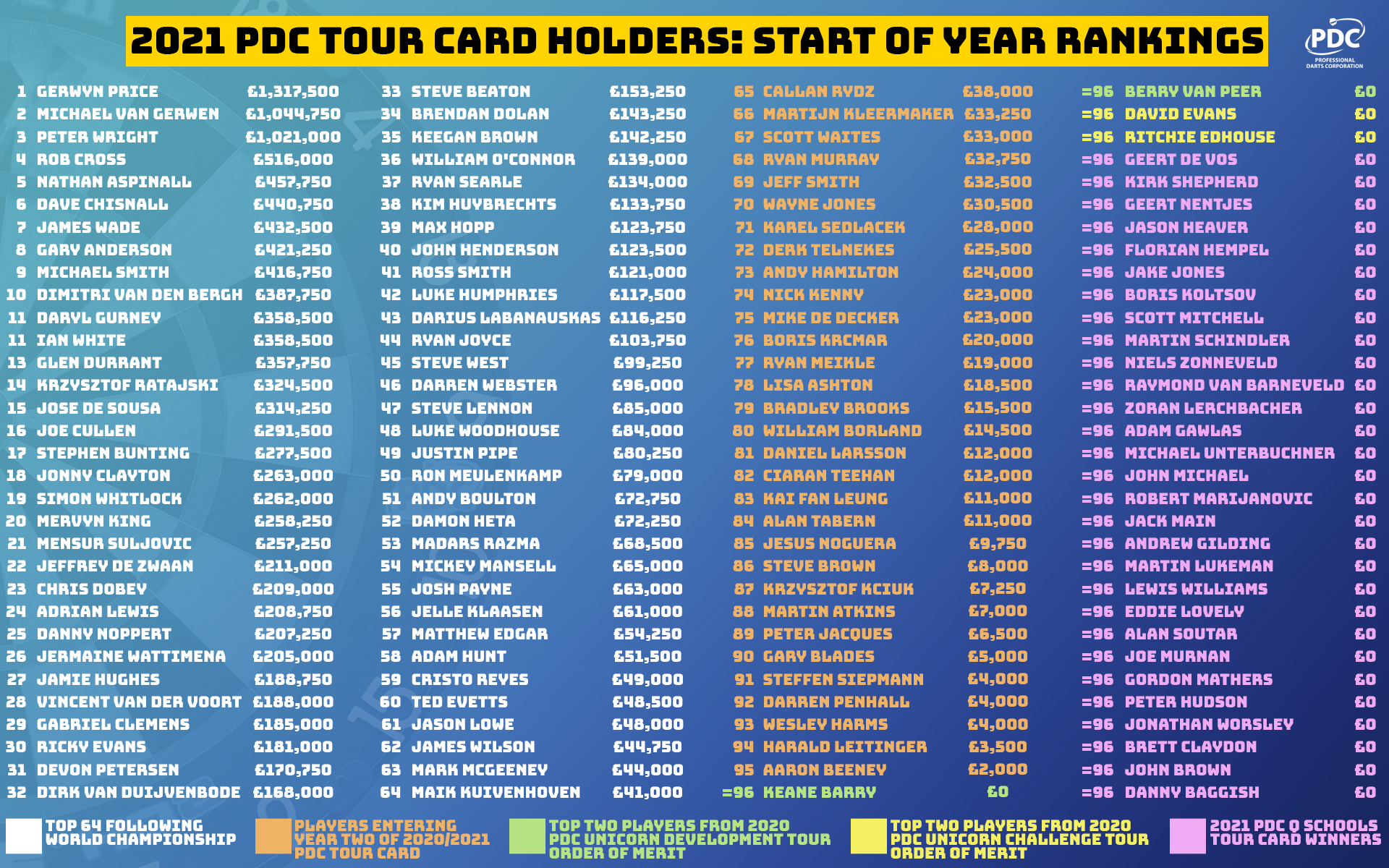Tour Card Holders latest rankings