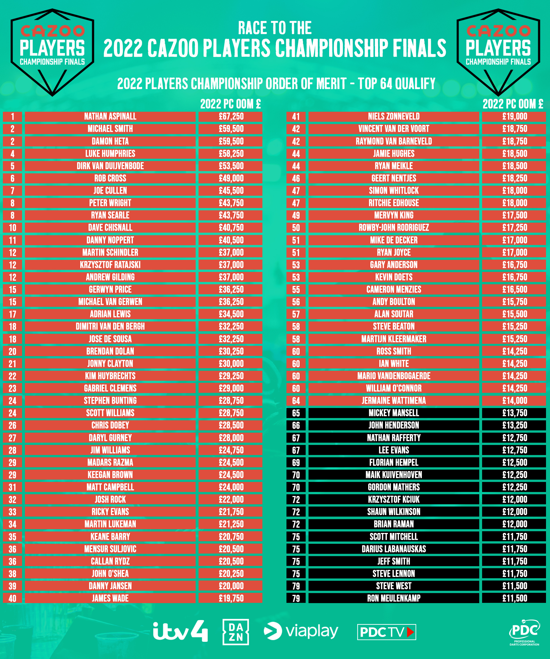 Players Championship Finals - Order of Merit race