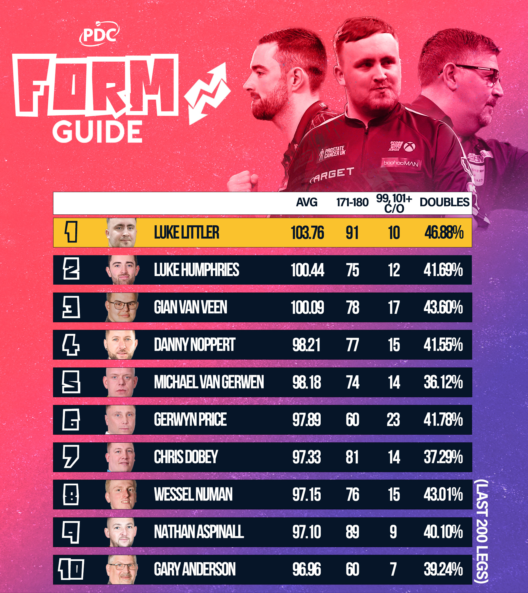 2025 December Form Guide