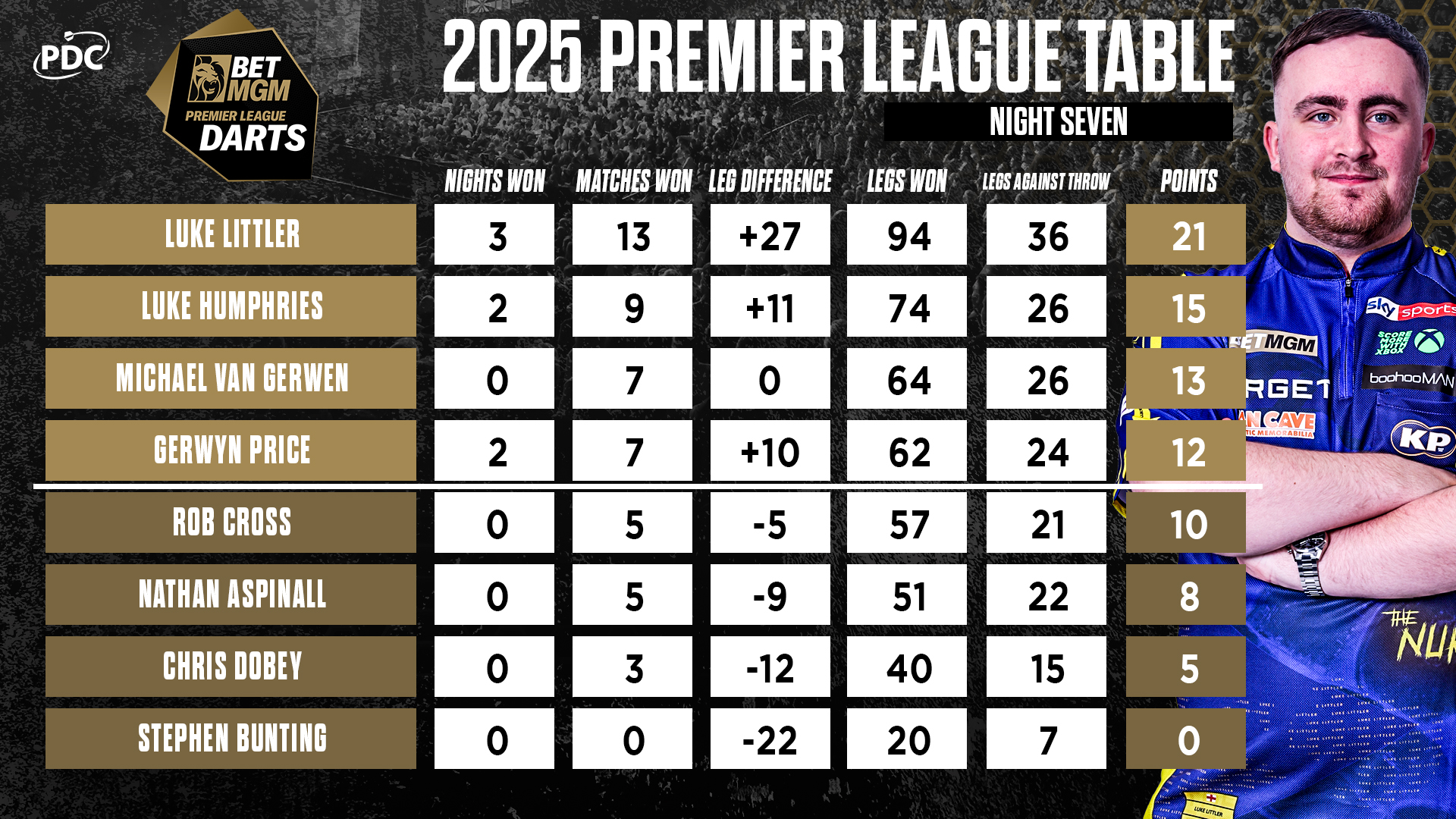 BetMGM Premier League Table