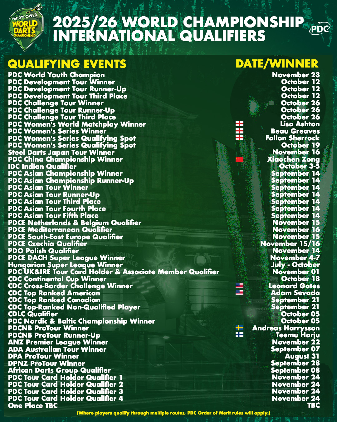 World Darts Championship International Qualifiers