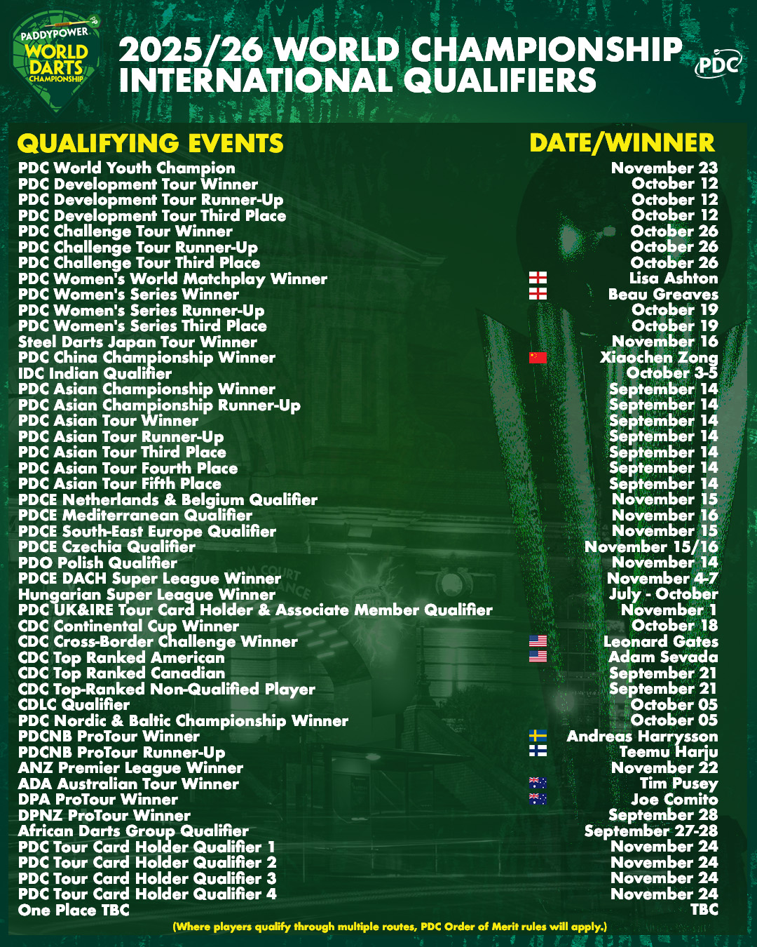 2025/26 World Darts Championship Qualifiers