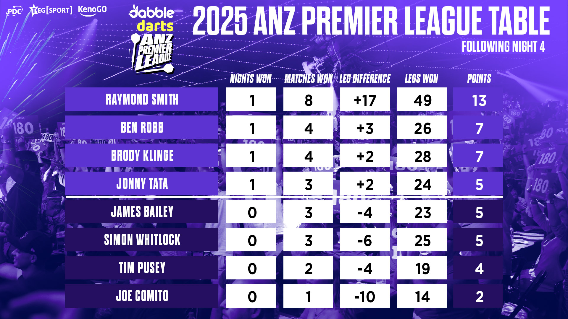 ANZ Premier League Table