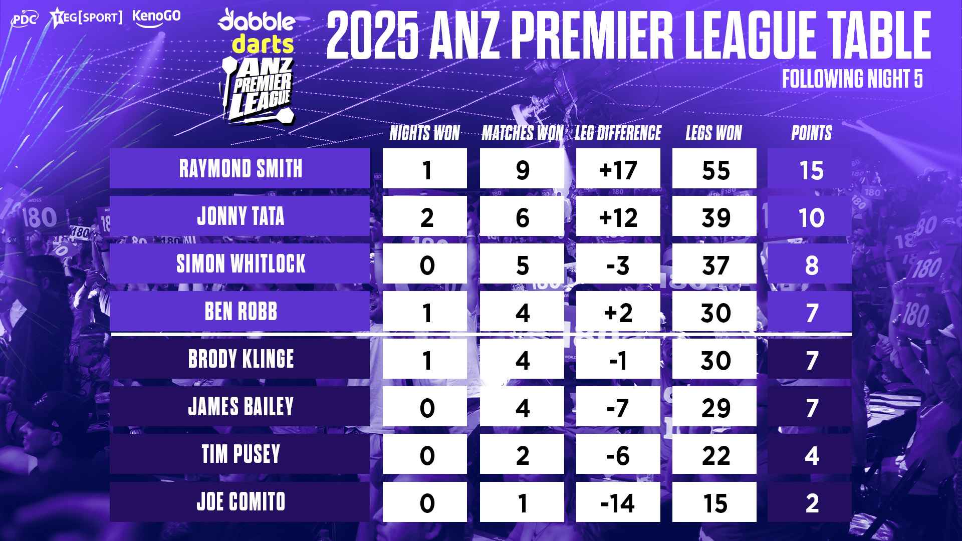 ANZ Premier League Table
