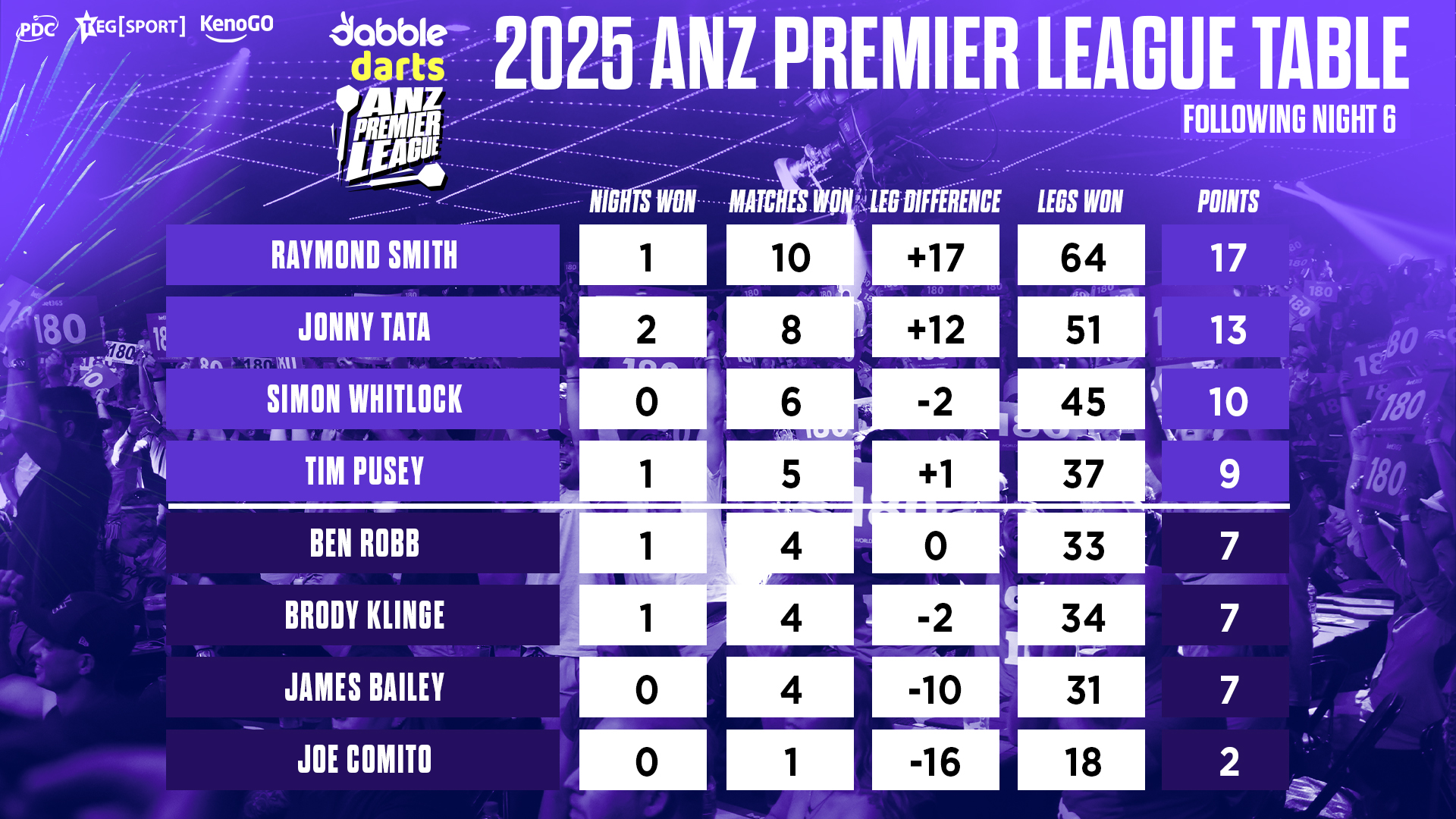 ANZ Premier League Table