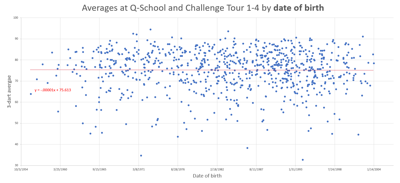 Age Correlation