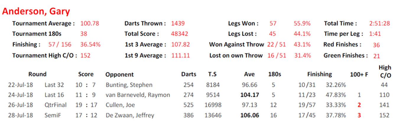 Gary Anderson World Matchplay stats (PDC)