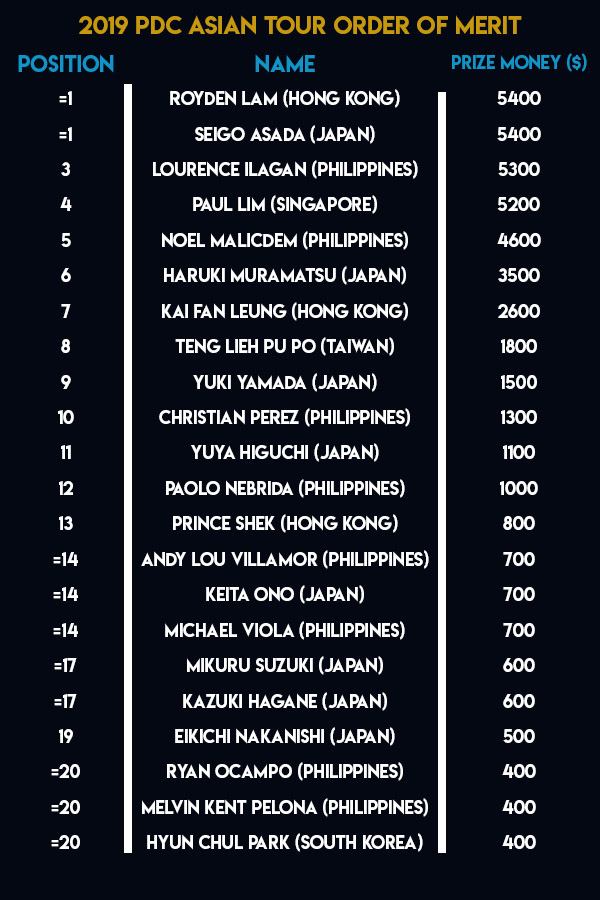 Asian Tour Order of Merit (PDC)