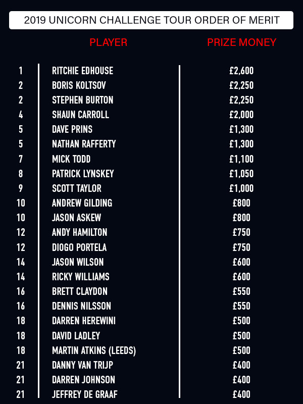 challenge tour prize breakdown