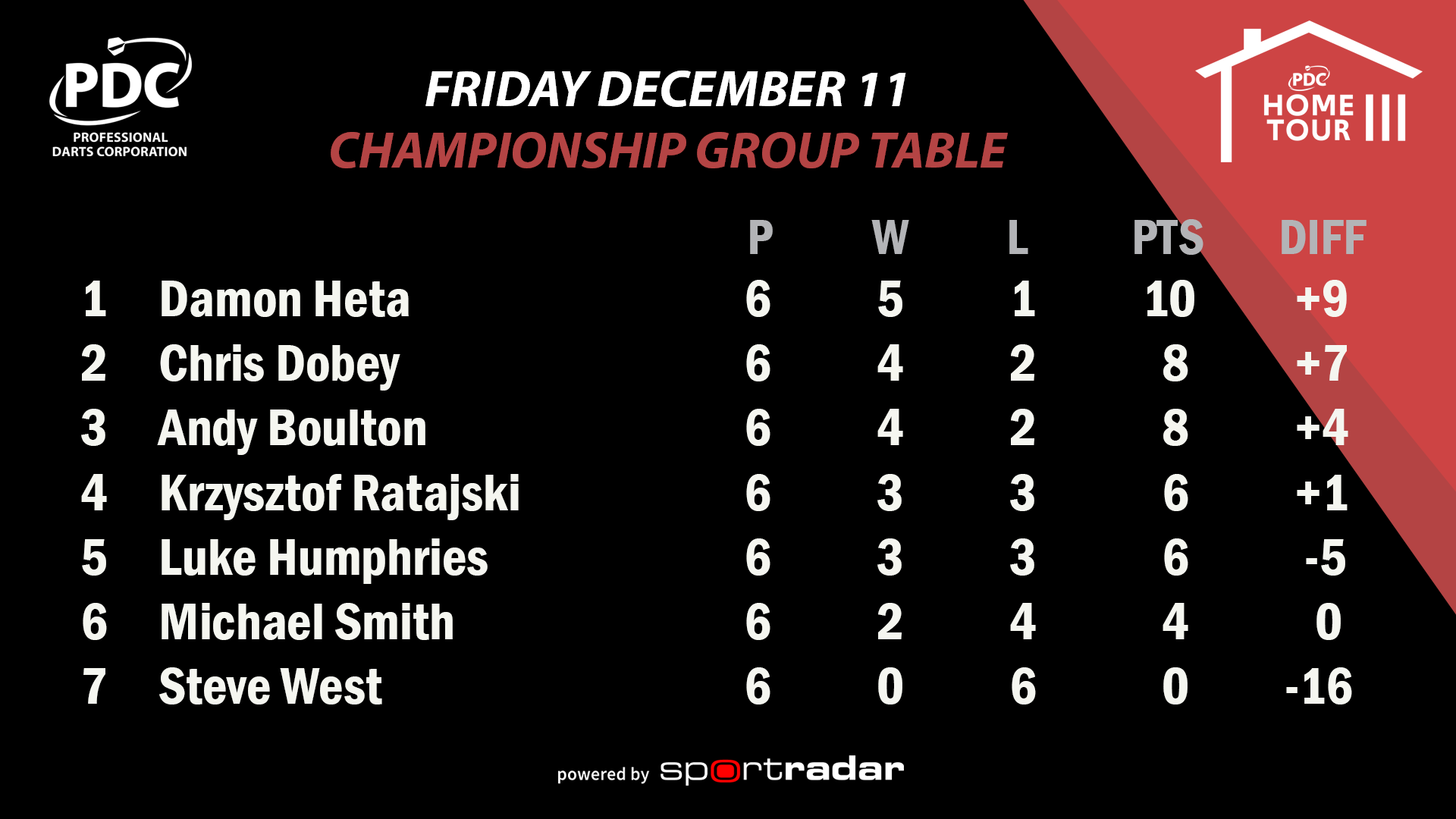 PDC Home Tour III Championship Group Table