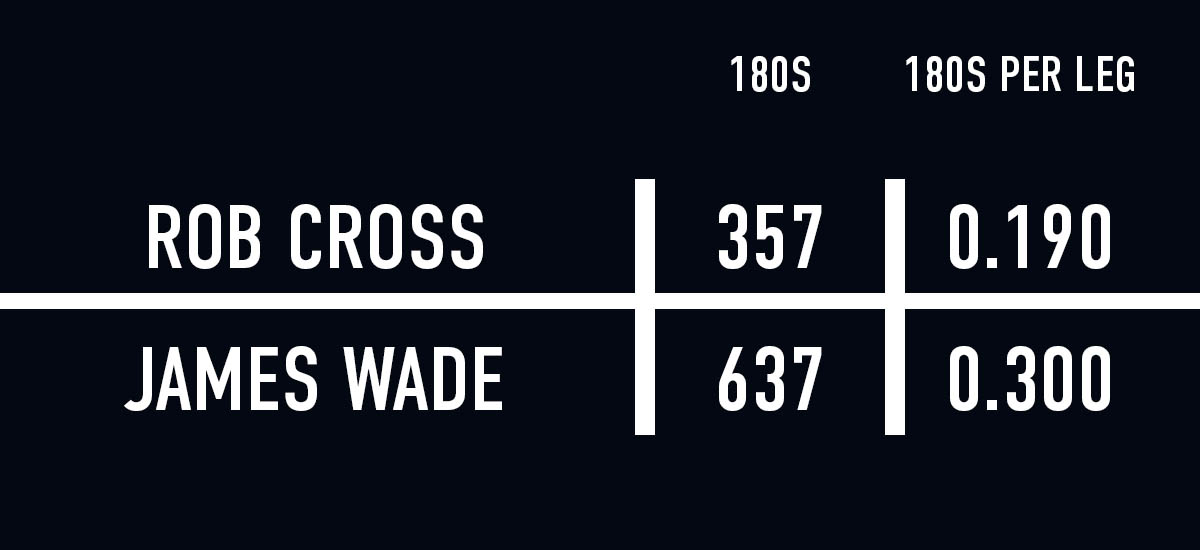 Rob Cross v James Wade 180 comparison (PDC)