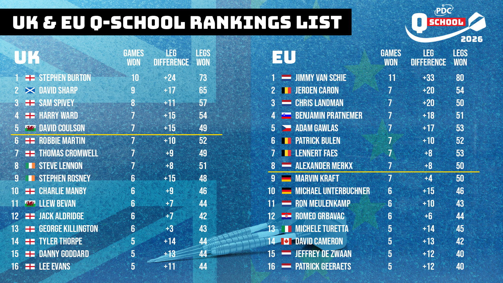 Day Three Qualifying Schools Rankings
