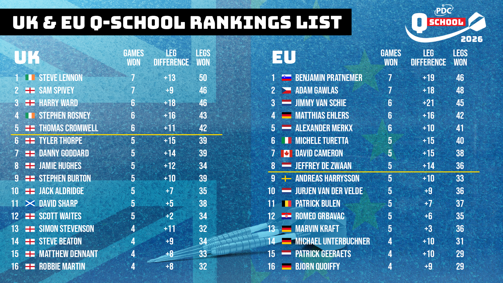 2026 Q-School Day Two Final Stage Q-School Rankings