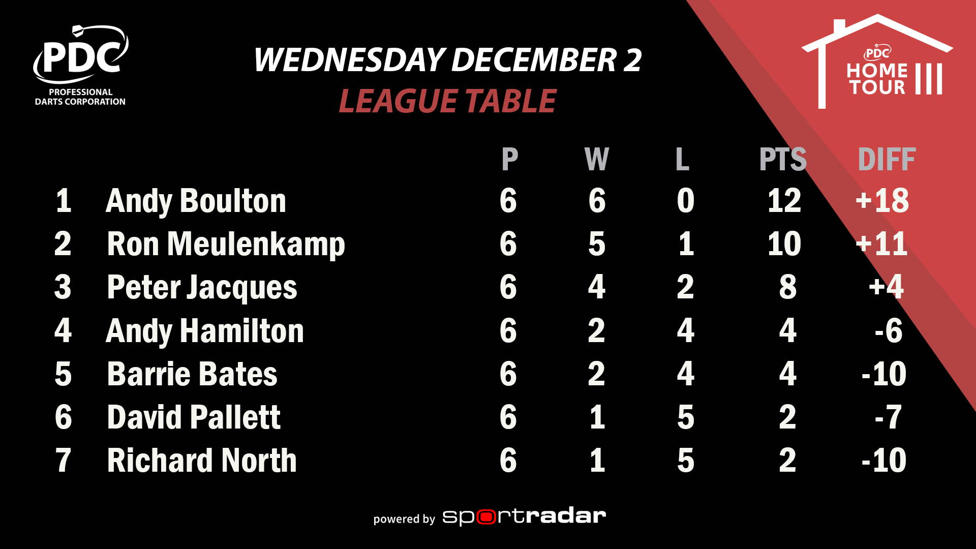 PDC Home Tour III Group 12 Table