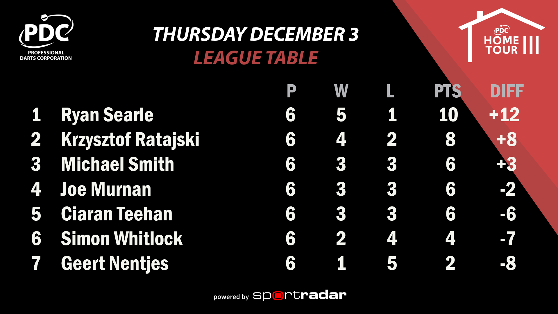 PDC Home Tour III Group 13 Table