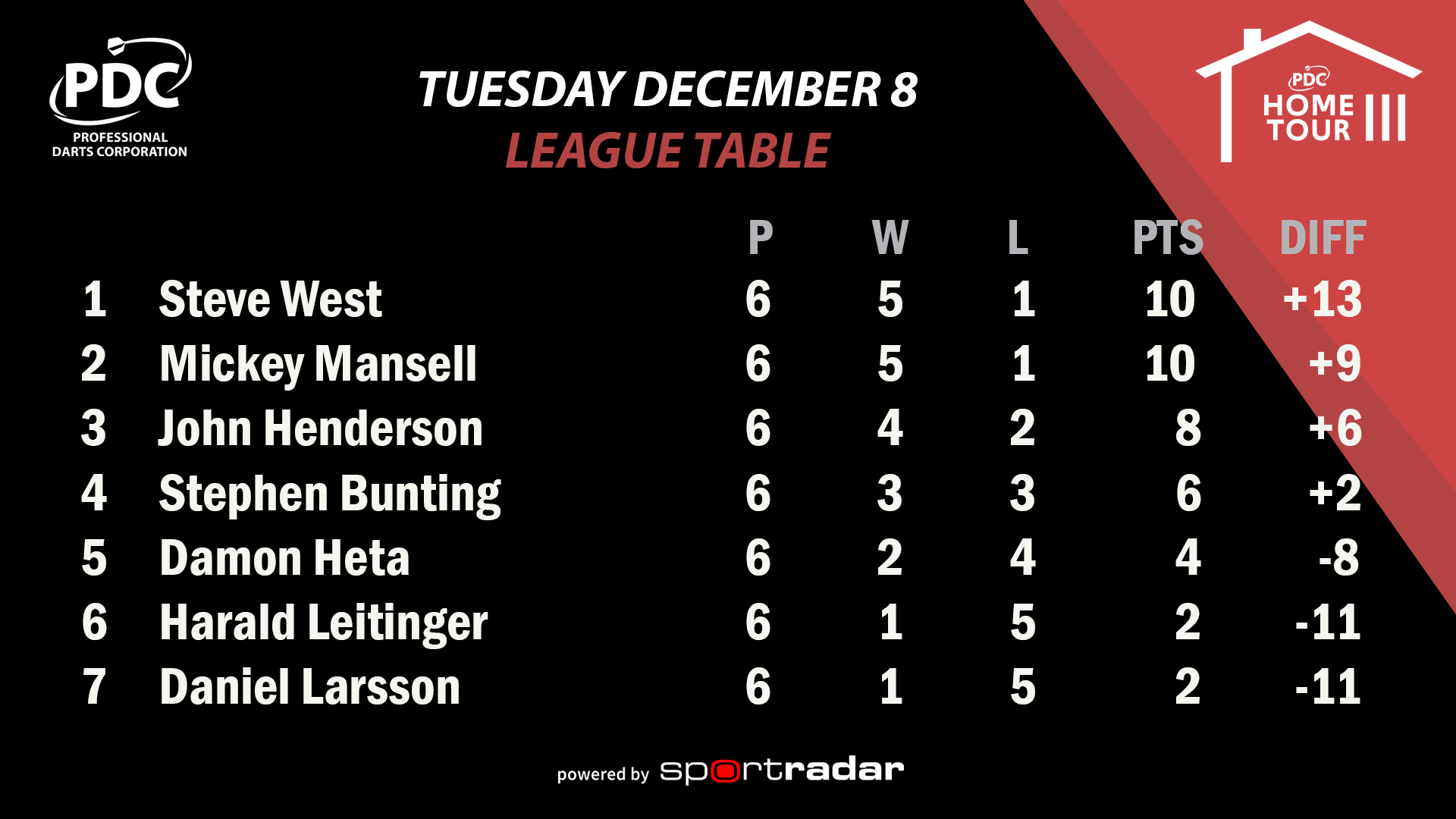 PDC Home Tour III Group 16 Table