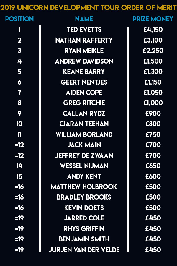 Development Tour Order of Merit (PDC)