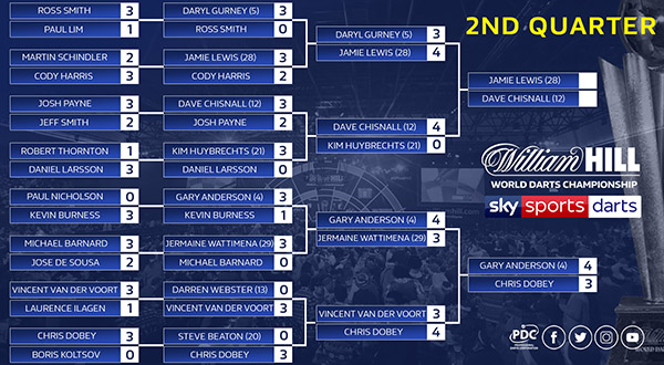 World Championship draw bracket second quarter (PDC)