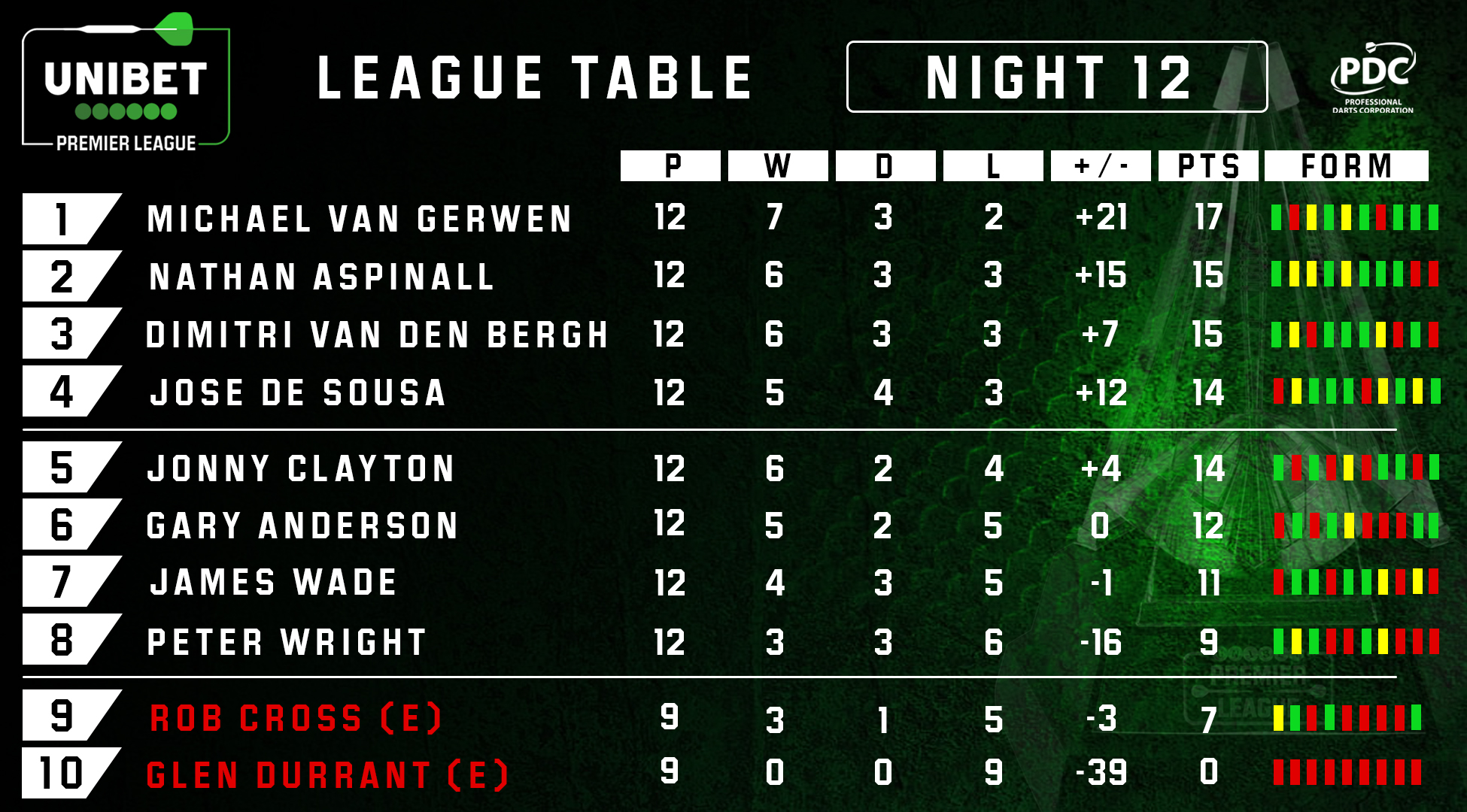 Premier League table