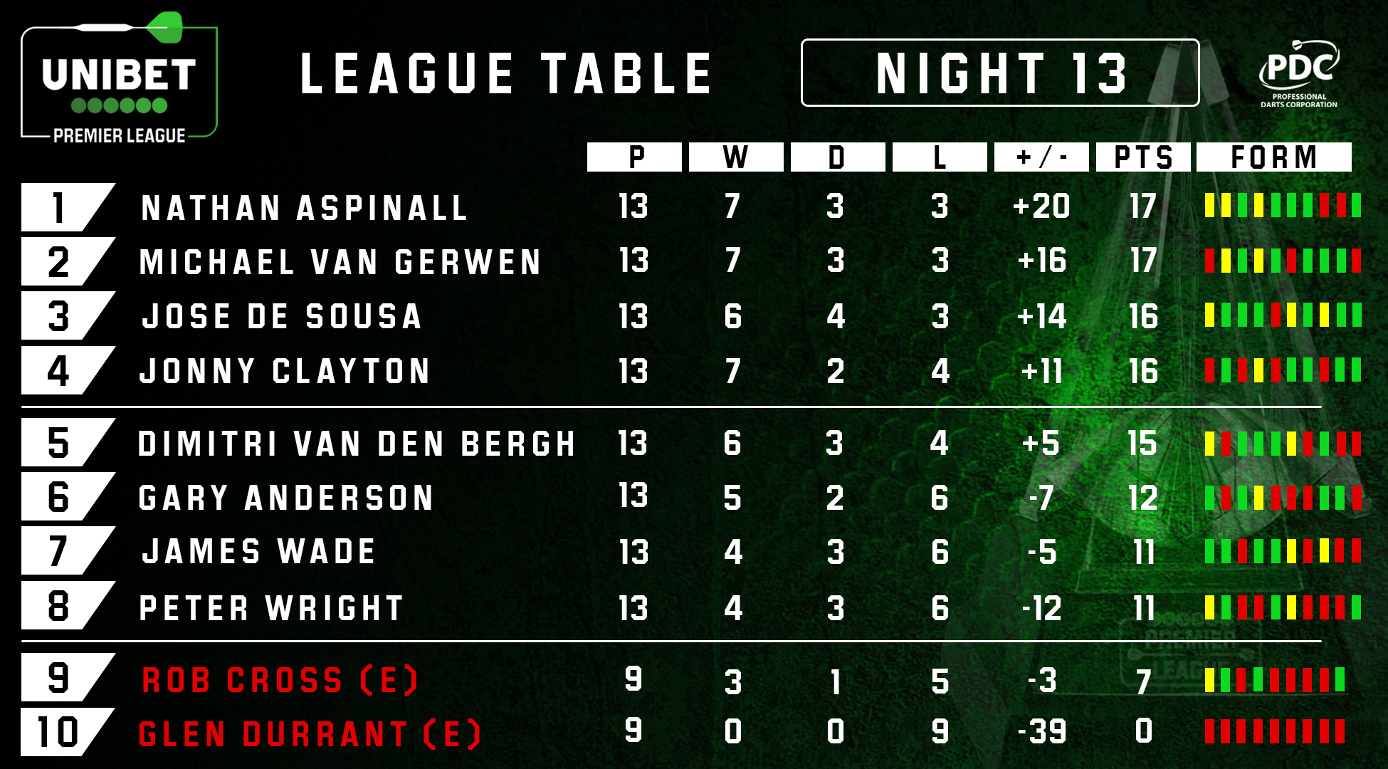 Premier League table