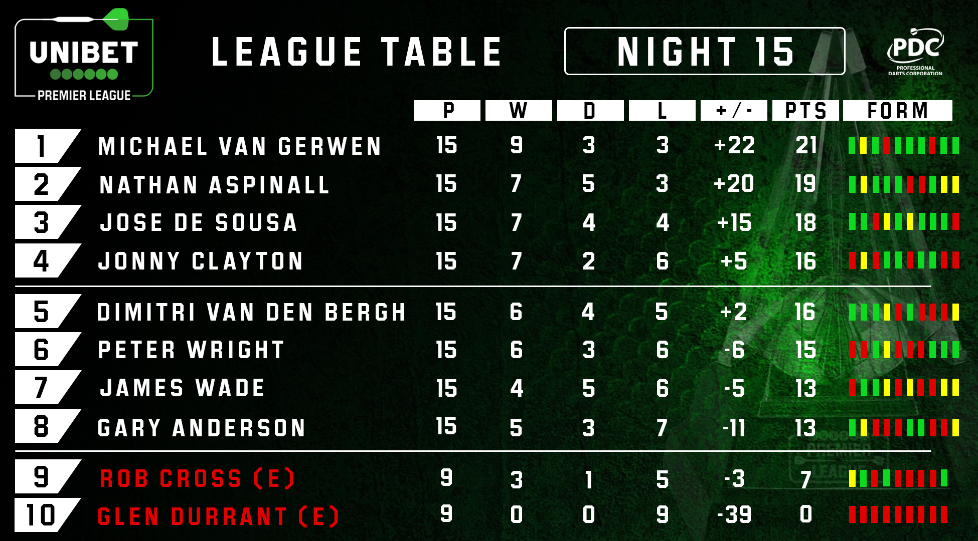 Premier League table