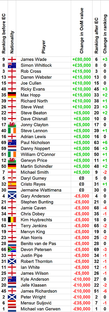 PDC Order of Merit ranking changes following European Championship (PDC)