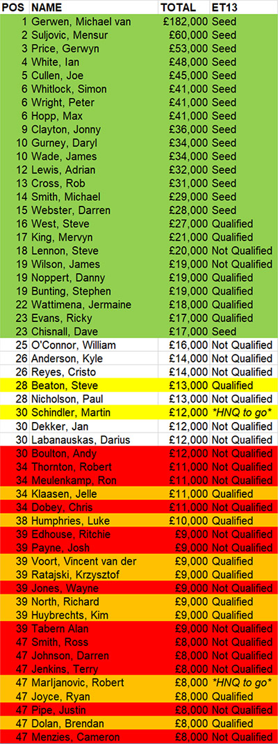 European Championship rankings (PDC)