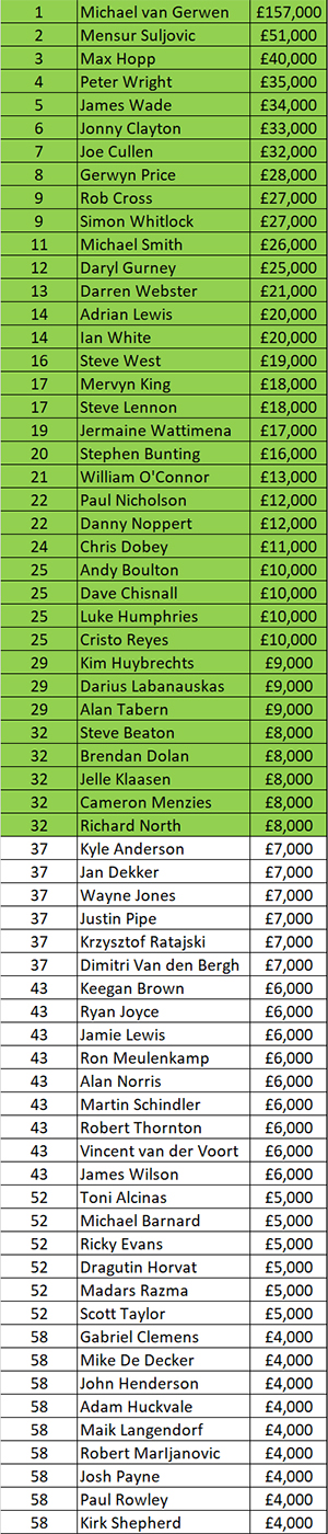 European Tour Order of Merit (PDC)