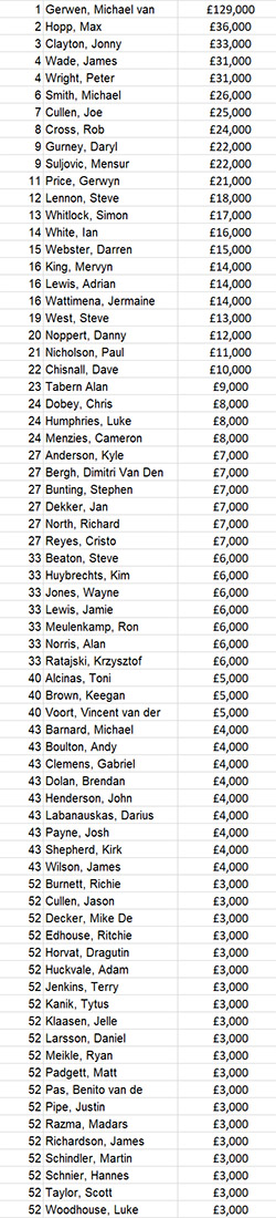 European Tour Order of Merit (PDC)