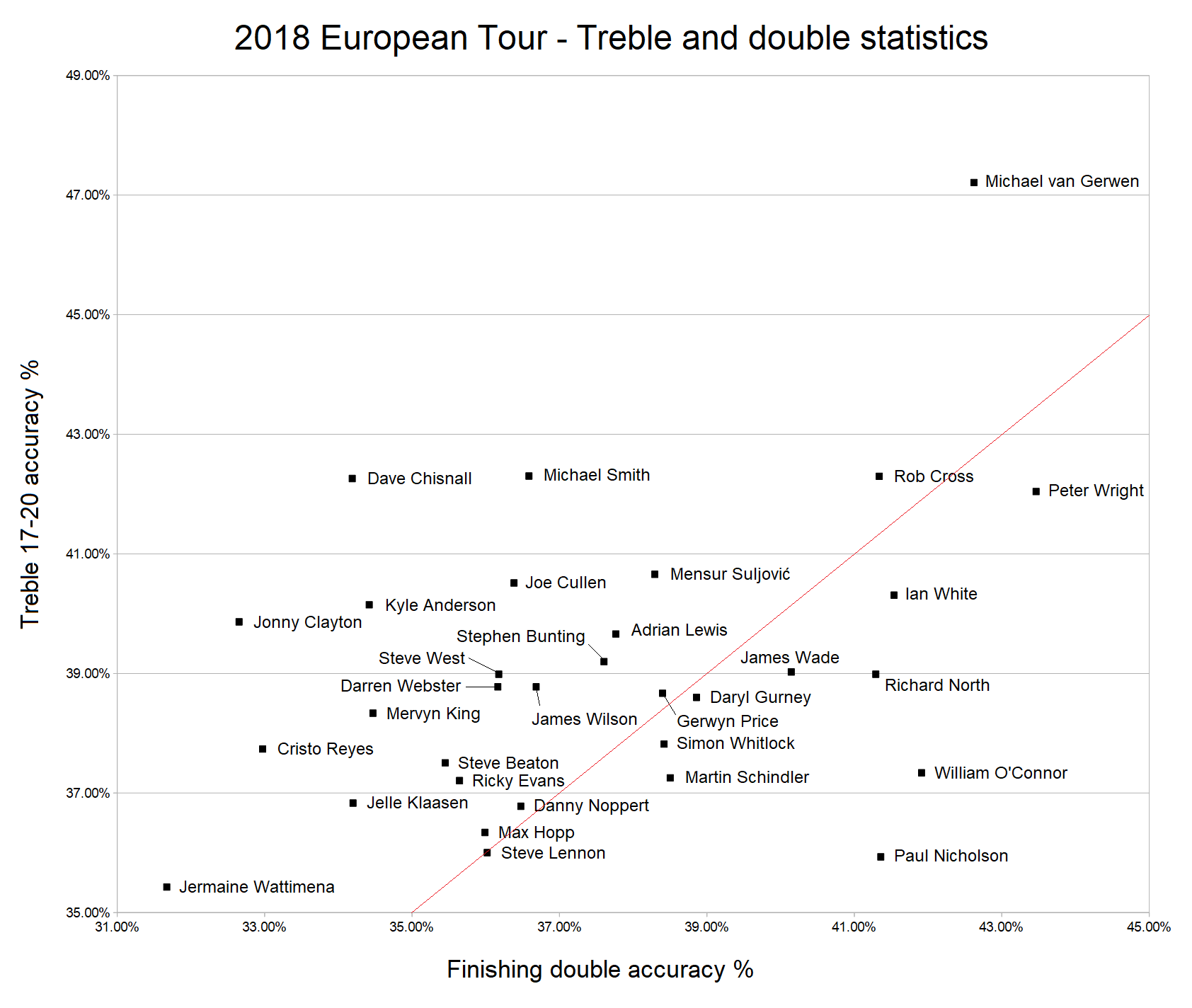 European Tour stats (PDC)
