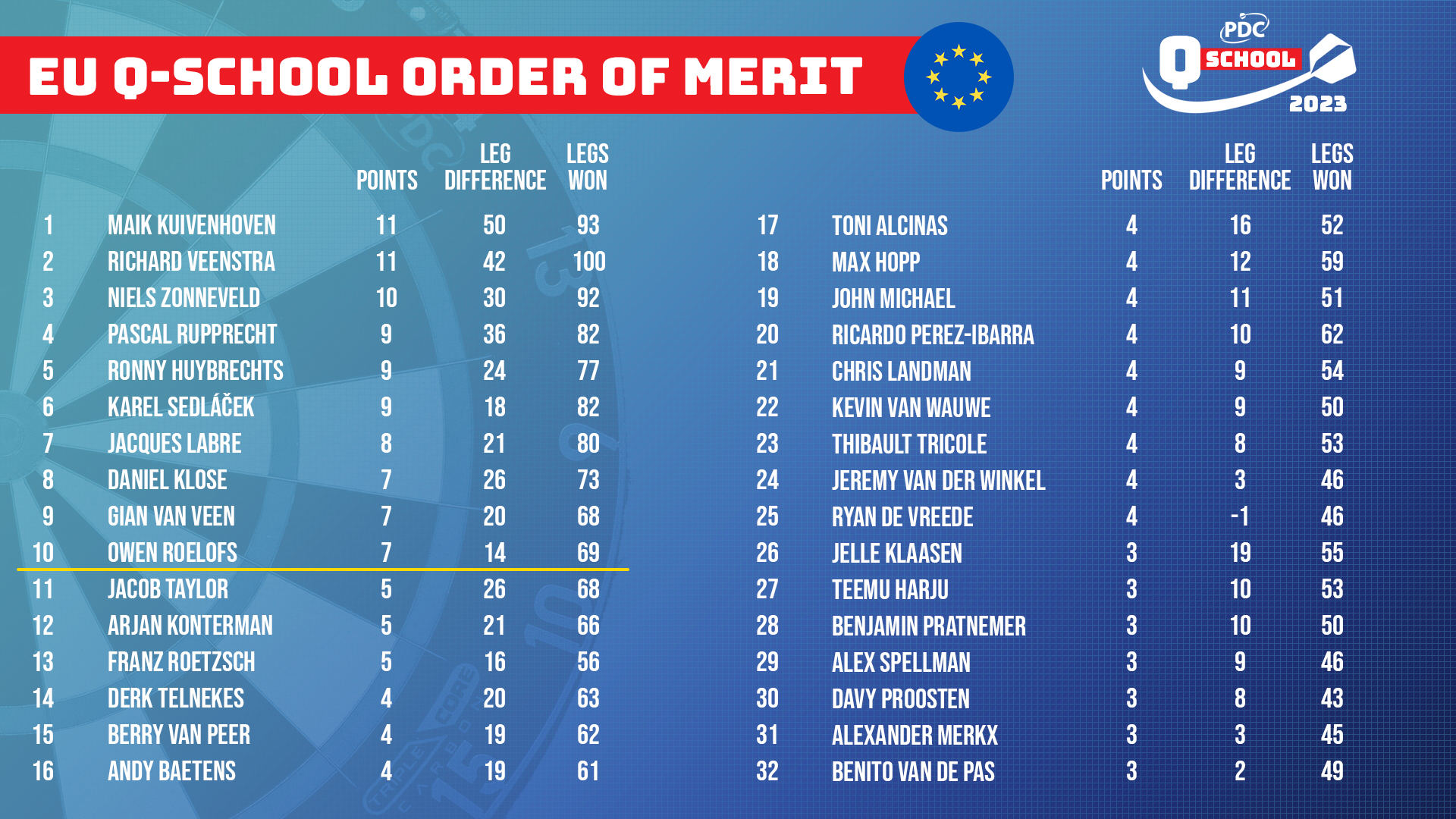 European Q School Order of Merit