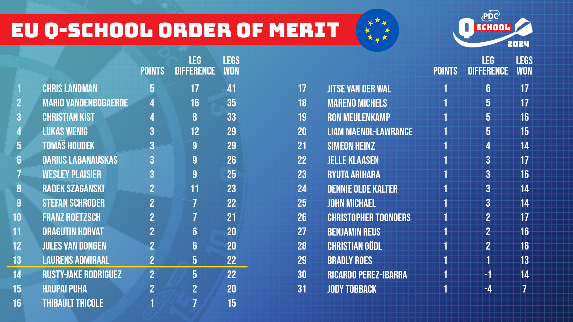 European Q School Order of Merit