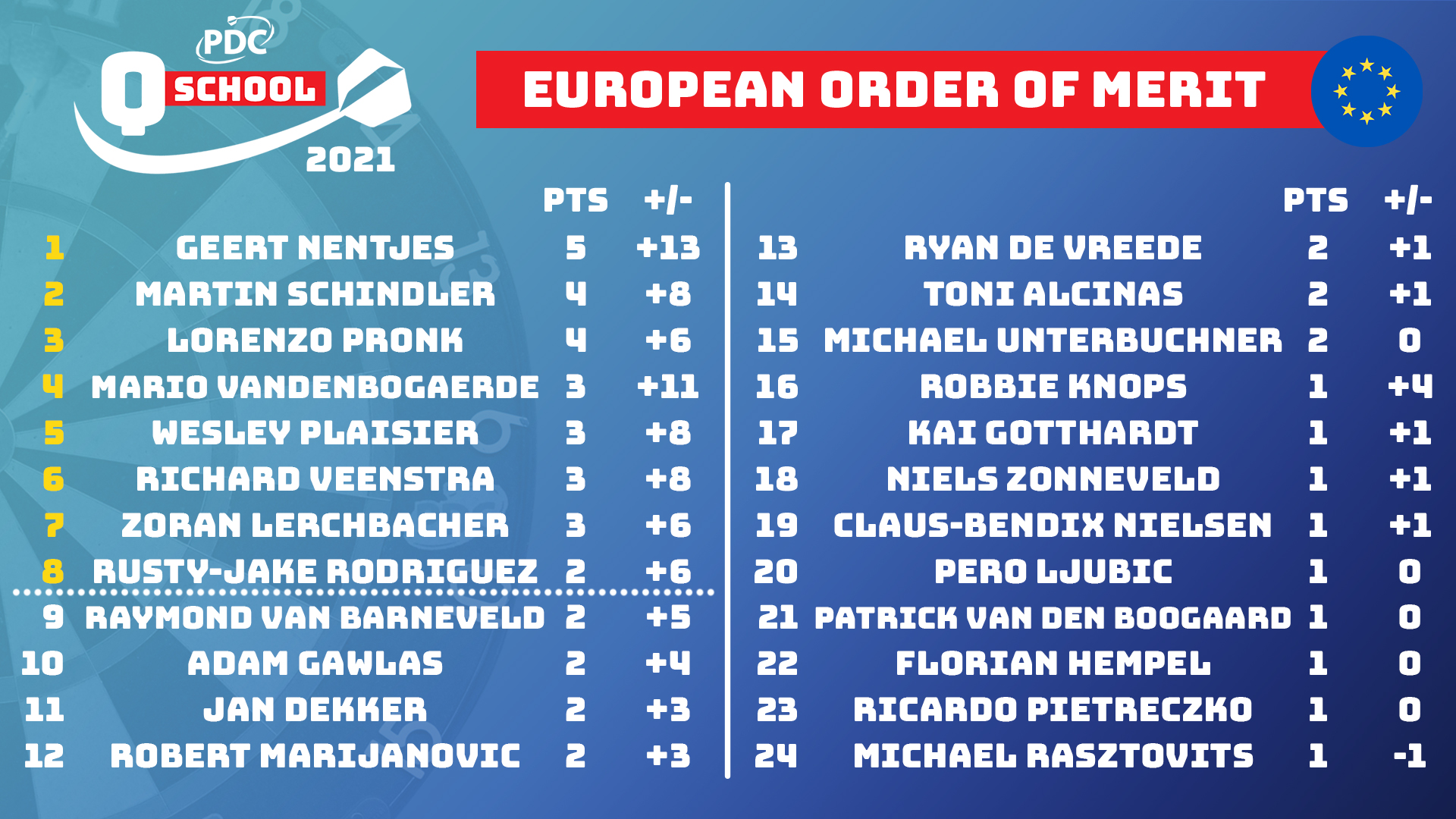 European Q School Final Stage Order of Merit