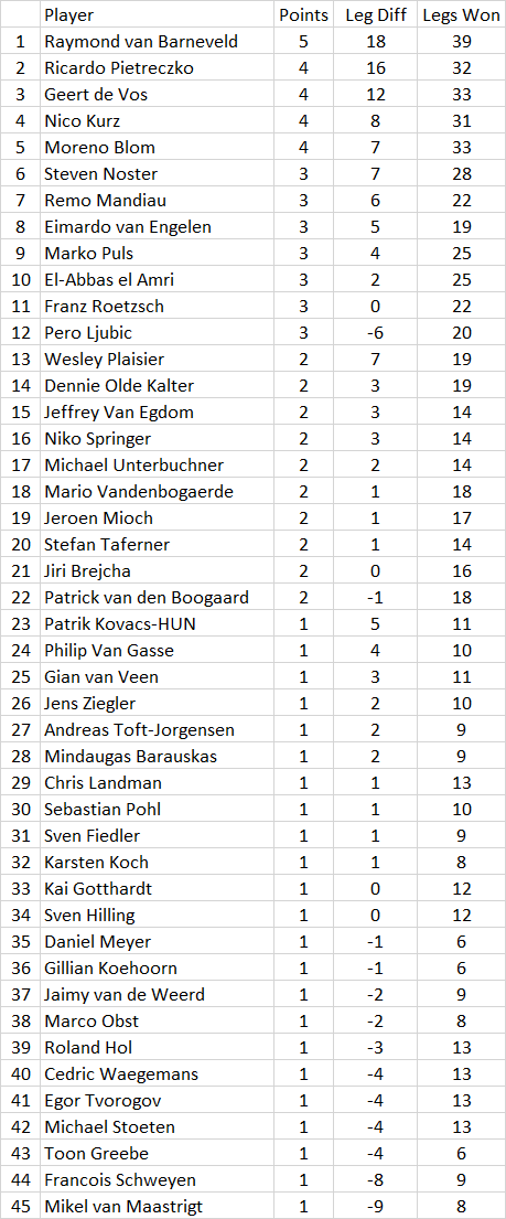 Qualifying School Order of Merit