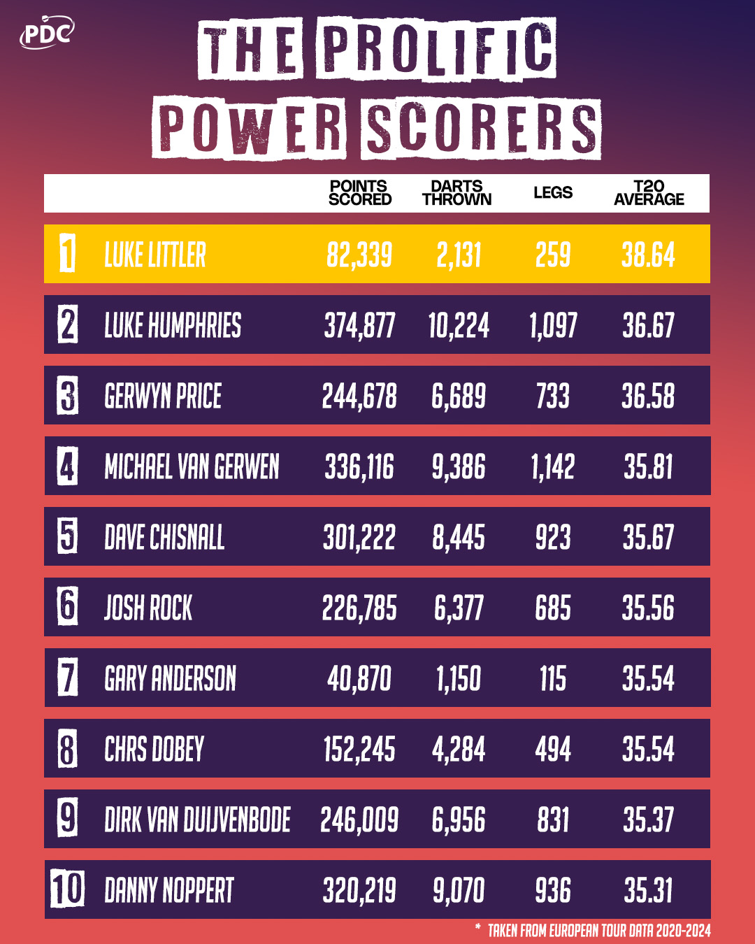 European Tour - Best T20 hitters