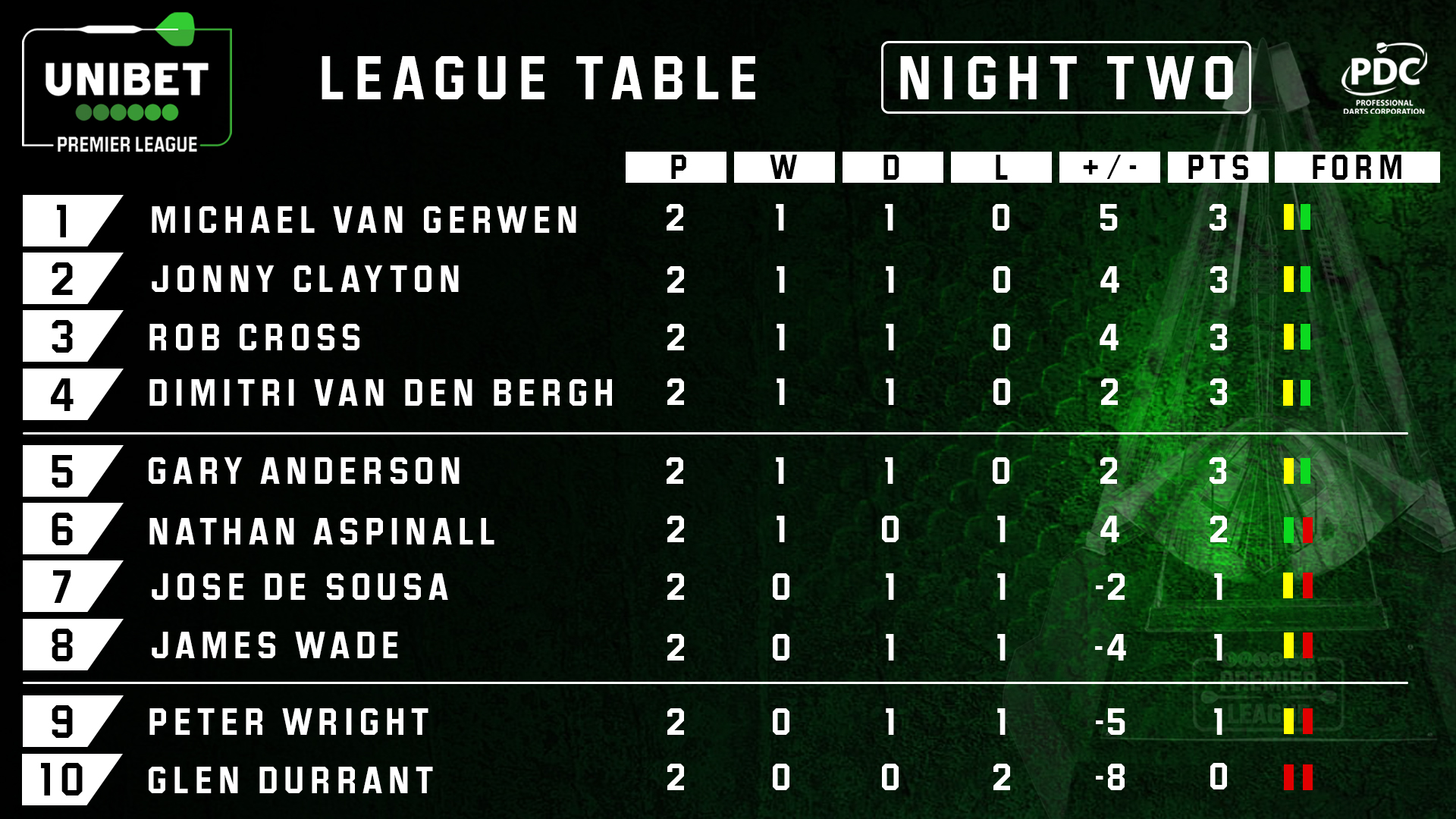 Premier League table