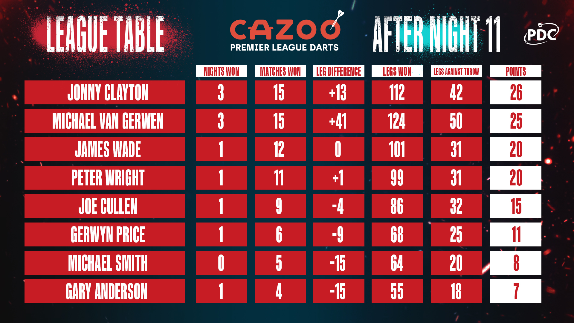 Premier League table after Night 11