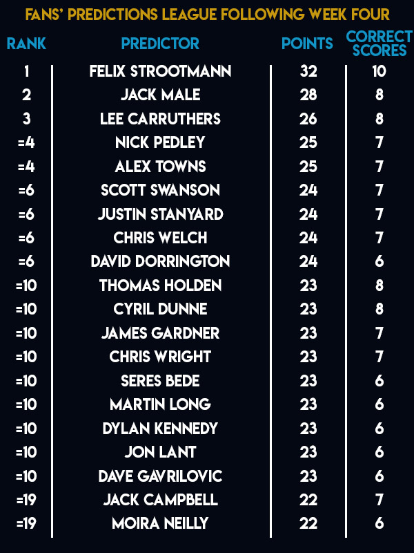 Unibet Premier League Fans Predictions League Table (PDC)