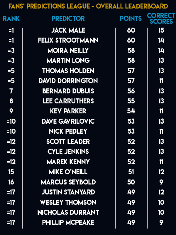 Unibet Premier League Fans' Predictions League Table (PDC)