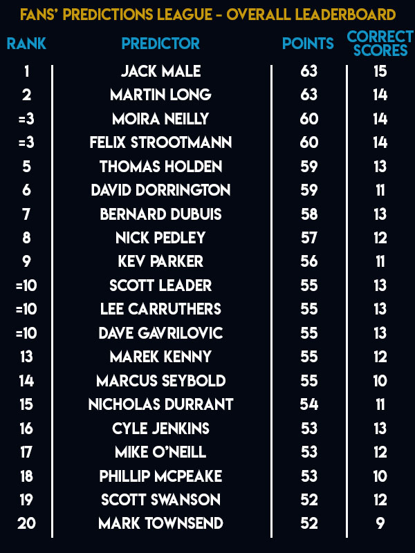 Unibet Premier League Fans' Predictions League Table (PDC)