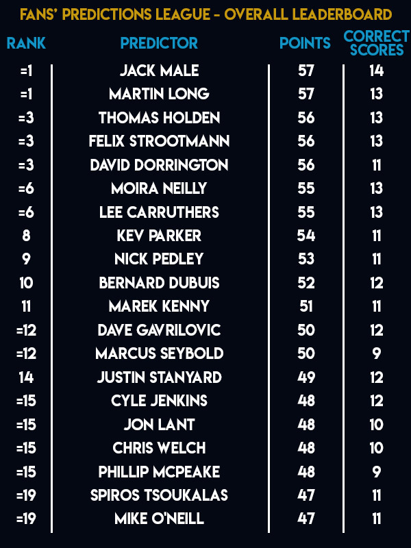 Unibet Premier League Fans Predictions League Table (PDC)